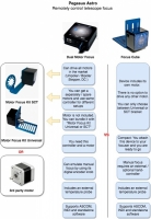 Pegasus Astro Dual Motor Focus Controller